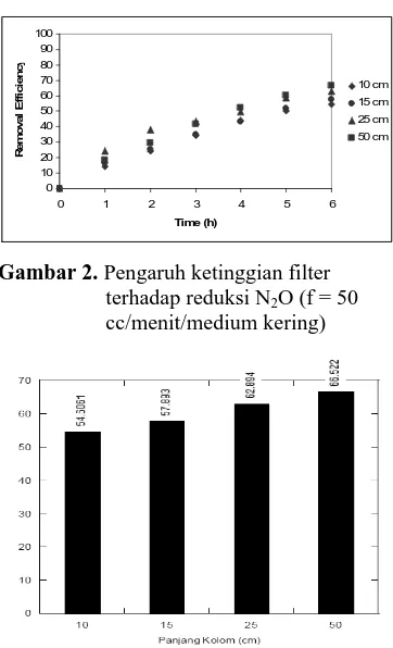 Gambar 2. Pengaruh ketinggian filter terhadap reduksi NO (f = 50 