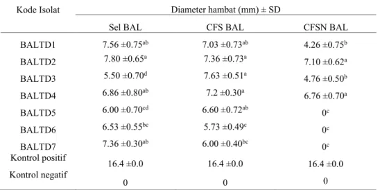 Tabel 1. Diameter hambat hasil uji aktivitas antikapang BAL hasil isolasi tape ketan terhadap Aspergillus flavus 