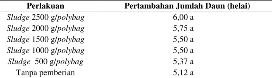 Tabel  2.  Pertambahan  jumlah  daun  bibit  kelapa  sawit  (helai)  dari  umur  3  bulan  sampai 7 bulan dengan perlakuan pemberian sludge pabrik kelapa sawit