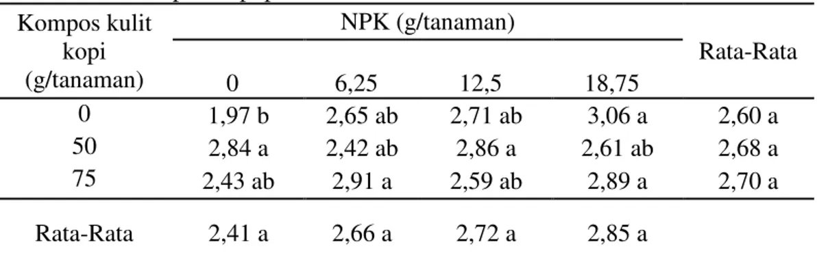 Tabel  3.  Pertambahan  diameter  bonggol  kelapa  sawit  (cm)  perlakuan  kompos                   kulit kopi dan pupuk NPK  