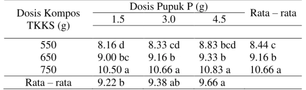 Tabel  3  menunjukkan  kombinasi  pemberian  dosis  kompos  TKKS  750  g/tanaman  dan  dosis  pupuk  P  3,0  g/tanaman  menghasilkan  diameter  batang  bibit  kelapa  sawit  cenderung  besar  yaitu  2,66  cm  dan  mengalami  peningkatan  sebesar  14,16%  d