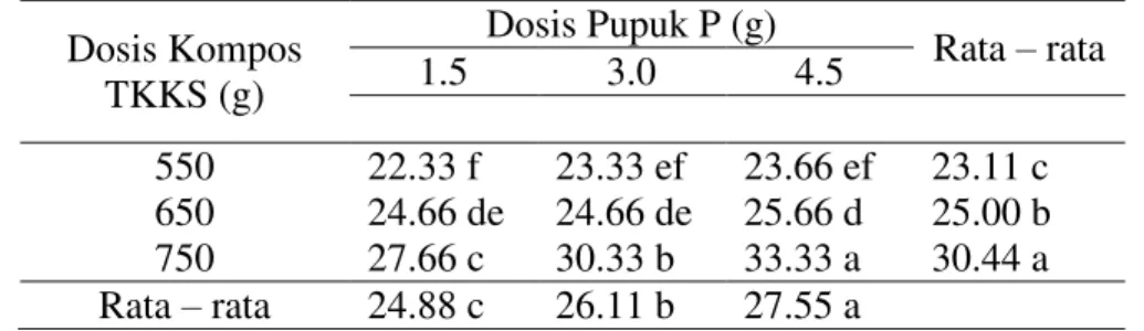 Tabel  4  menunjukkan  kombinasi  pemberian  dosis  kompos  TKKS  750  g/tanaman  dan  dosis  pupuk  P  4,5  g/tanaman menghasilkan volume akar bibit  kelapa  sawit  terbesar  yaitu  33,33  cm  meningkat  49,26%  dibandingkan  dengan  kombinasi  kompos  TK