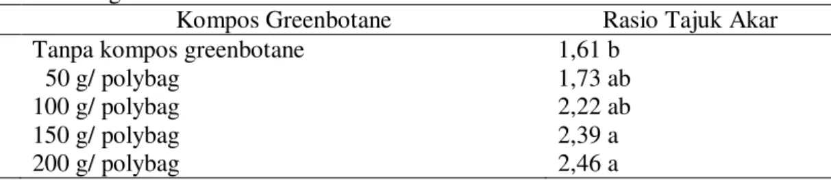 Tabel  6  menunjukkan  bahwa  pemberian  pupuk  kompos  greenbotane meningkatkan rasio tajuk  akar  di  setiap  peningkatan  dosis  perlakuan