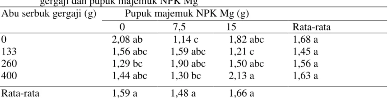 Tabel  7.  Rata-rata  Ratio  Tajuk  dan  Akar  bibit  kelapa  sawit  dengan  perlakuan  abu  serbuk  gergaji dan pupuk majemuk NPK Mg 