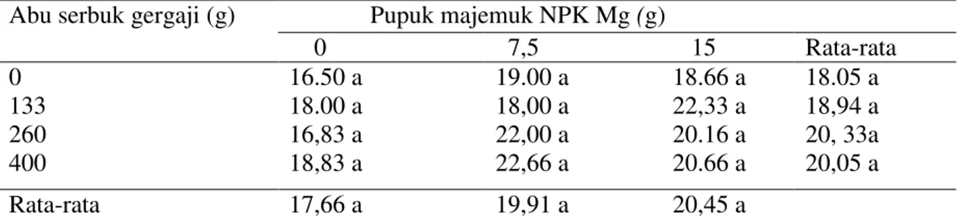 Tabel 2. Rata-rata pertambahan tinggi  bibit  (cm) kelapa sawit dengan perlakuan abu serbuk  gergaji dan pupuk majemuk NPK Mg 