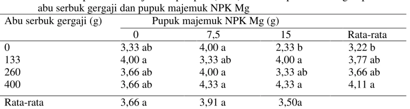 Tabel  3.  Rata-rata  pertambahan  jumlah  pelepah  (helai)  bibit  kelapa  sawit  dengan  perlakuan   abu serbuk gergaji dan pupuk majemuk NPK Mg 