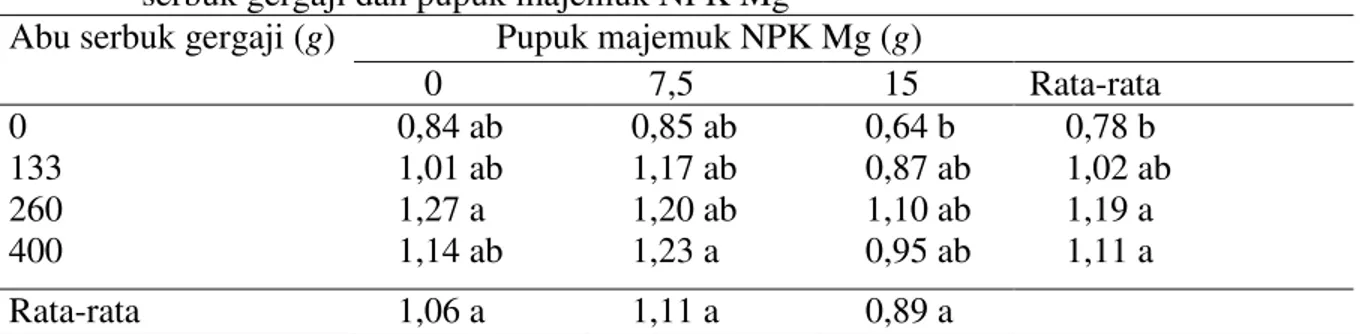 Tabel  4.  Rata-rata  pertambahan  diameter  batang  (cm)  kelapa  sawit  dengan  perlakuan  abu  serbuk gergaji dan pupuk majemuk NPK Mg 