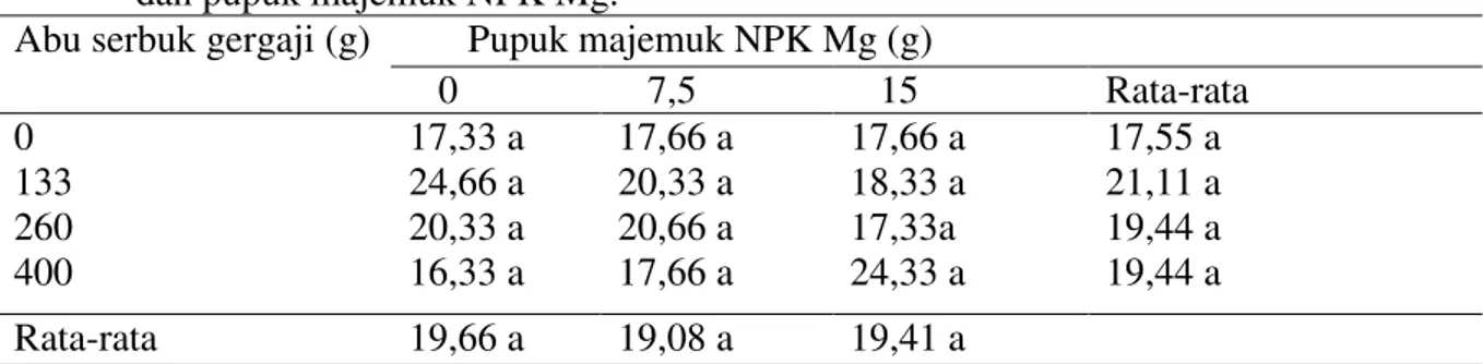 Tabel 5. Rata-rata volume akar (cm 3 ) bibit kelapa sawit dengan perlakuan abu serbuk gergaji  dan pupuk majemuk NPK Mg