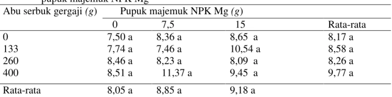 Tabel  6.  Rata-rata  berat  kering  (g)  kelapa  sawit  dengan  perlakuan  abu  serbuk  gergaji  dan  pupuk majemuk NPK Mg 