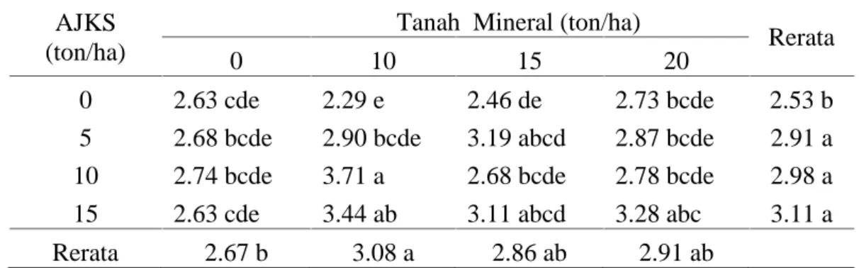 Tabel 6. Rerata rasio  tajuk  akar bibit  kelapa  sawit dengan pemberian Tanah Mineral dan AJKS