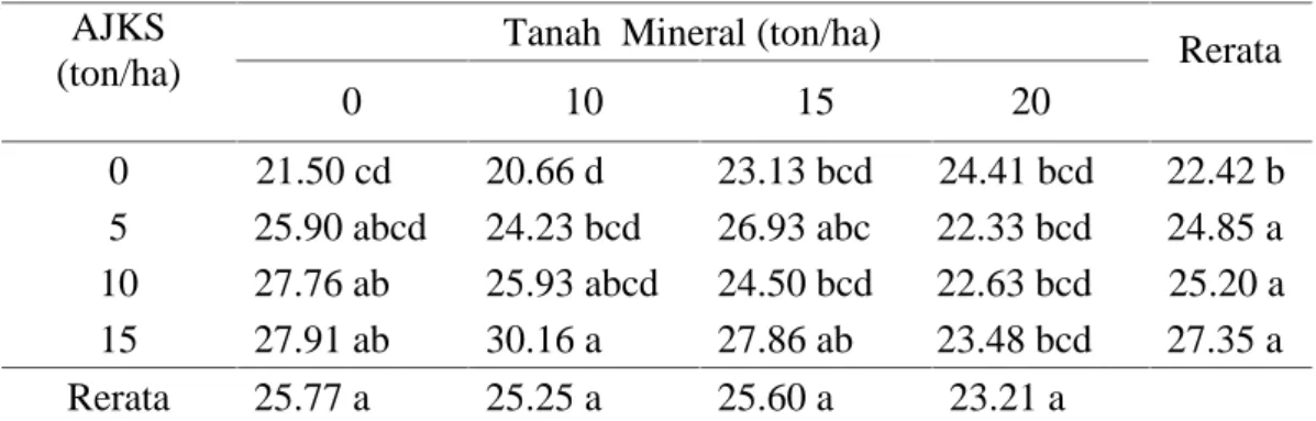 Tabel 1. Rata-rata pertambahan tinggi bibit (cm) kelapa sawit dengan pemberian Tanah Mineral dan AJKS