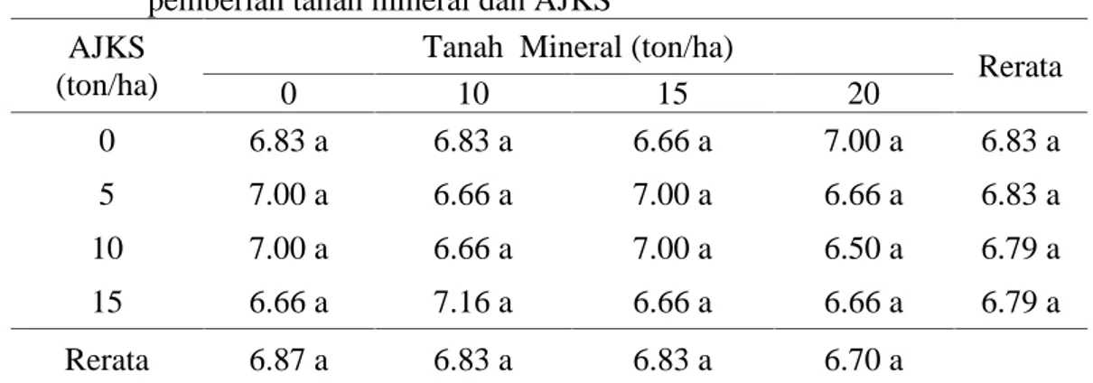 Tabel 2. Rerata pertambahan  jumlah  daun (helai) bibit  kelapa  sawit dengan pemberian tanah mineral dan AJKS