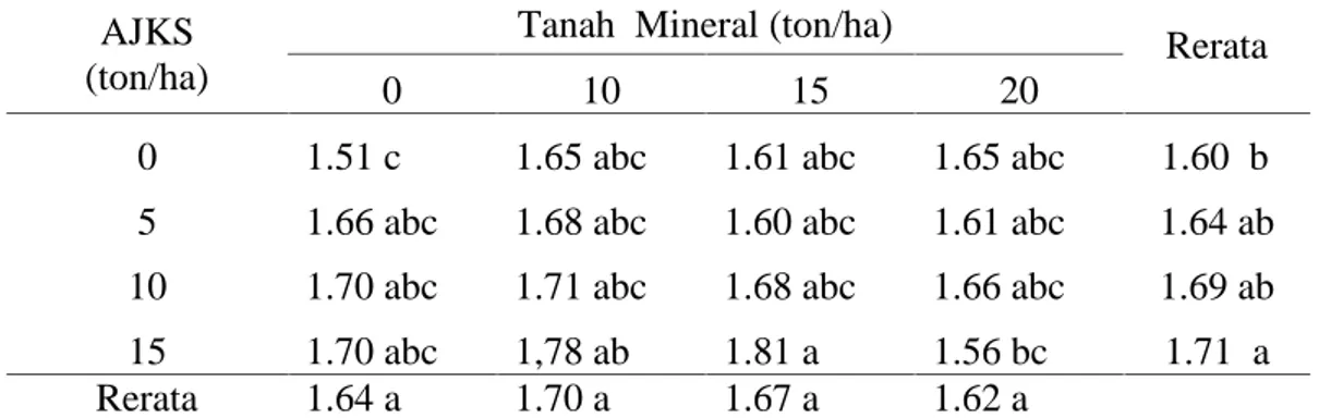 Tabel 3.Rerata pertambahan  diameter bonggol (cm) bibit  kelapa  sawit dengan pemberian Tanah Mineral dan AJKS