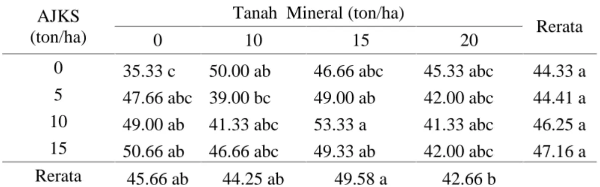 Tabel 4. Rerata volume  akar bibit (ml) kelapa  sawit dengan pemberian Tanah Mineral dan AJKS