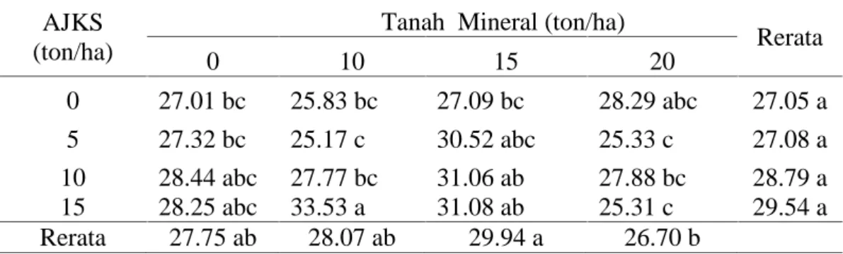 Tabel 5. Rerata Berat  kering bibit (g) kelapa  sawit dengan pemberian Tanah Mineral dan AJKS