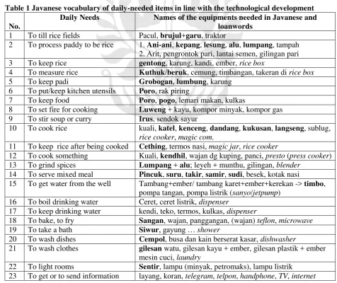 Table 1 Javanese vocabulary of daily-needed items in line with the technological development 