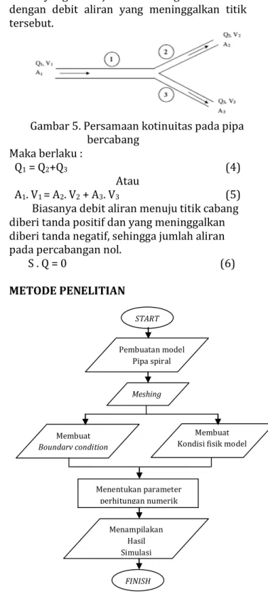 Gambar 4. Tabung aliran 