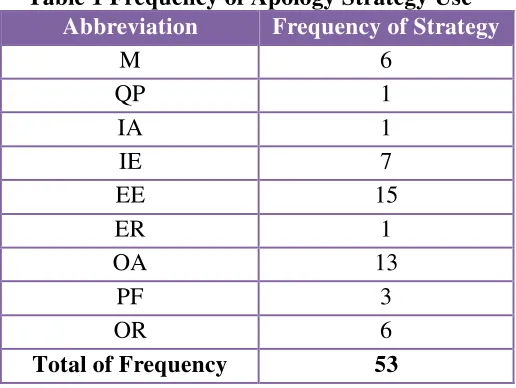 Table 1 Frequency of Apology Strategy Use 