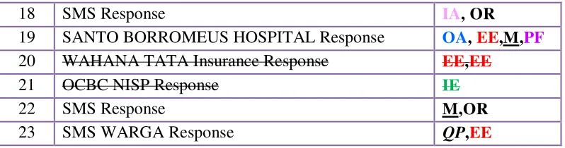 table 2 above. The researcher intentionally modifies the form of table and colored 