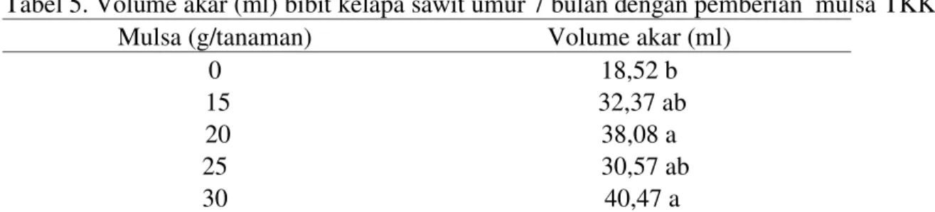 Tabel 5. Volume akar (ml) bibit kelapa sawit umur 7 bulan dengan pemberian  mulsa TKKS  