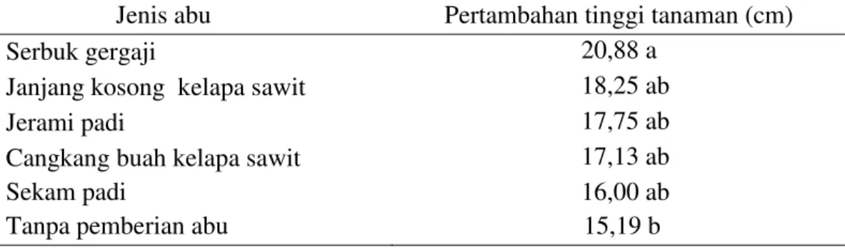 Tabel  1.  Rerata  pertambahan  tinggi  bibit  (cm)  kelapa  sawit  umur  3-6  bulan  dengan pemberian beberapa jenis abu