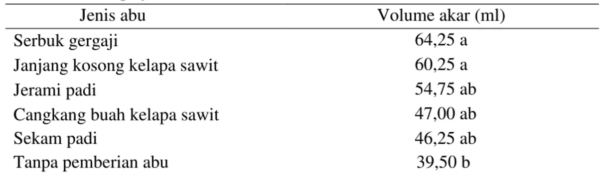 Tabel  4.  Rerata  volume  akar  (ml)  kelapa  sawit  umur  6  bulan  dengan  pemberian  beberapa jenis abu