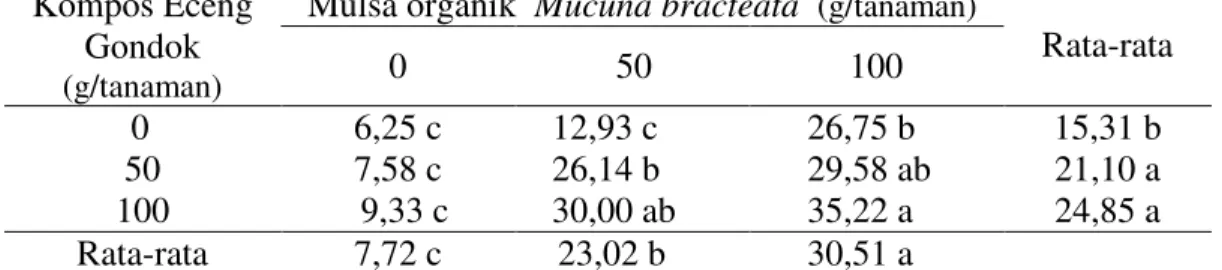 Tabel  1.  Pertambahan  tinggi  bibit  kelapa  sawit  (cm)  dengan  pemberian  kompos  eceng  gondok  dan  mulsa  organik  Mucuna  bracteata    pada  umur  3-8  bulan  