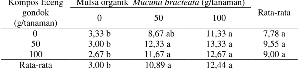 Tabel  2.  Pertambahan  jumlah  daun  bibit  kelapa  sawit  (helai)  dengan  pemberian  kompos eceng gondok dan mulsa organik Mucuna bracteata pada umur  3-8 bulan