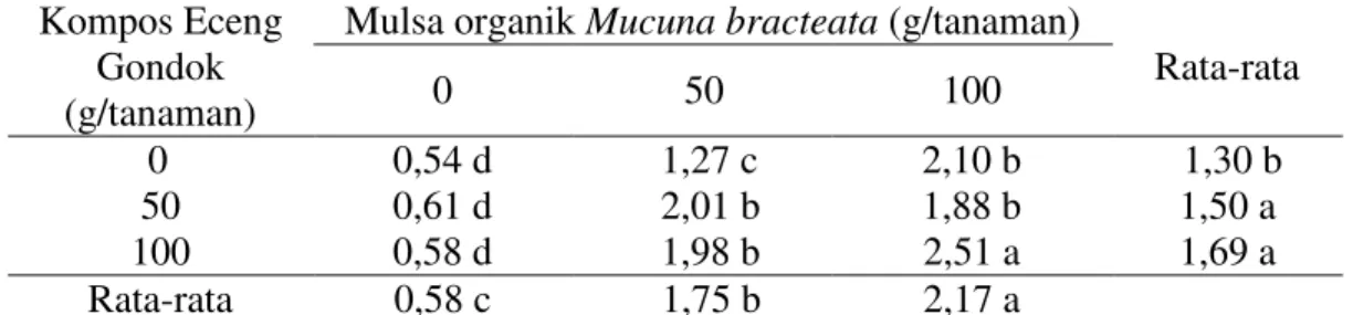 Tabel  3  menunjukkan  bahwa  pemberian  kompos  eceng  gondok  dan mulsa organik Mucuna bracteata  dapat  meningkatkan  pertambahan  diameter  bonggol  bibit  kelapa  sawit