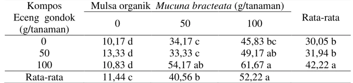 Tabel  5.Volume  akar  bibit  kelapa  sawit  (cm 3)   dengan  pemberian  kompos  eceng  gondok dan mulsa organik Mucuna bracteata  pada umur 3-8 bulan 