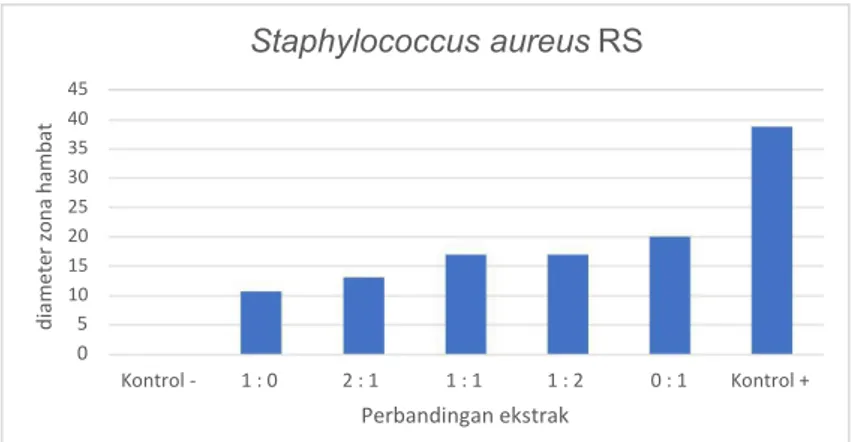Gambar 6. Grafik rerata diameter zona hambat ekstrak etanolik daun Beluntas dan Meniran terhadap Staphylococcus 