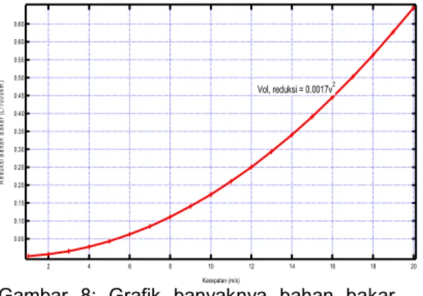 Gambar  8;  Grafik  banyaknya  bahan  bakar  yang direduksi terhadap kecepatan 