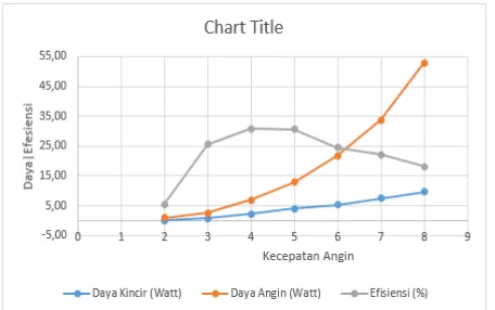 Tabel 5 sampai Tabel 8, diperoleh data torsi yang selalu Dari pengujian kincir angin savonius seperti pada naik ketika diberikan beban yang lebih tinggi