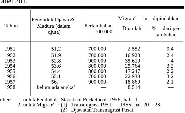 Tabel 201.Penduduk Djawa &Migran2