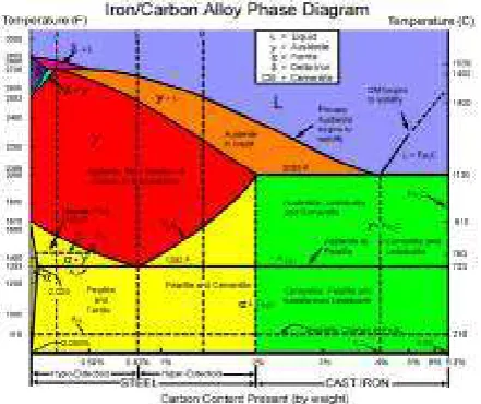 Gambar. 3 Diagram Fe-Fe3C 