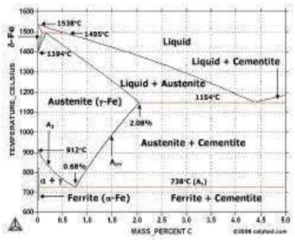 Gambar 8. diagram fasa besi karbon (Fe-C) 