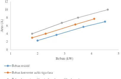 Tabel 5.Perbandingan rugi-rugi belitan dan rugi-rugi inti transformator dalam kondisi pembebanan linier dan non-linier 