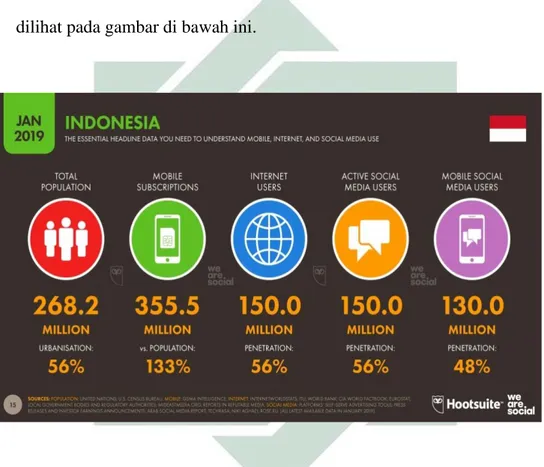 Gambar 1.1 Data Jumlah Pengguna Smartphone di Indonesia 