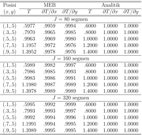 Table 1: Solusi MEB dan analitik untuk Contoh 1
