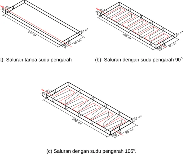 Gambar 1.Geometri model saluran. 