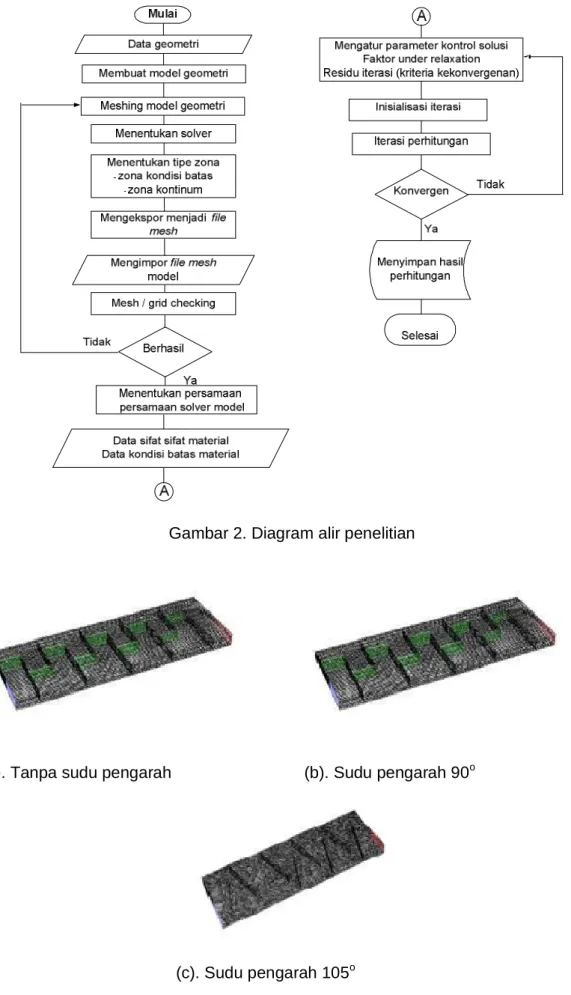 Gambar 3. Hasil Diskritisasi Model 