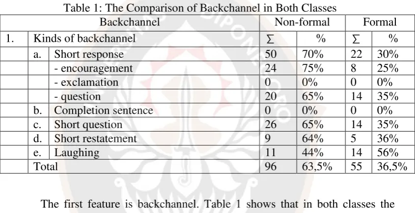 Table 1: The Comparison of Backchannel in Both Classes 