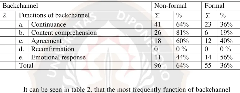 Table 2: The Comparison of Backchannel Functions in Both Classes 