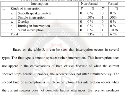 Table 3: The Comparison of Interruption in Both Classes 
