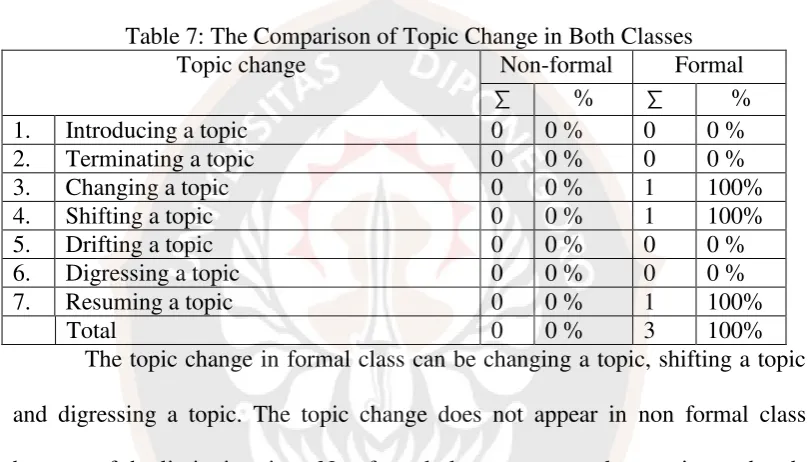 Table 7: The Comparison of Topic Change in Both Classes 