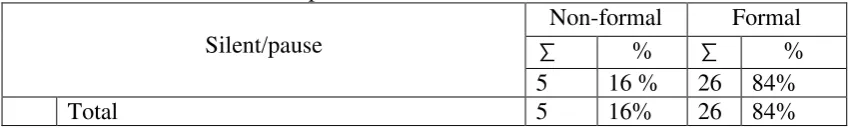 Table 8: The Comparison of Silent/Pause in Both Classes 