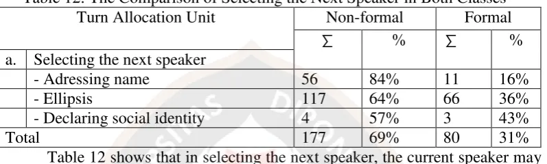Table 12: The Comparison of Selecting the Next Speaker in Both Classes 