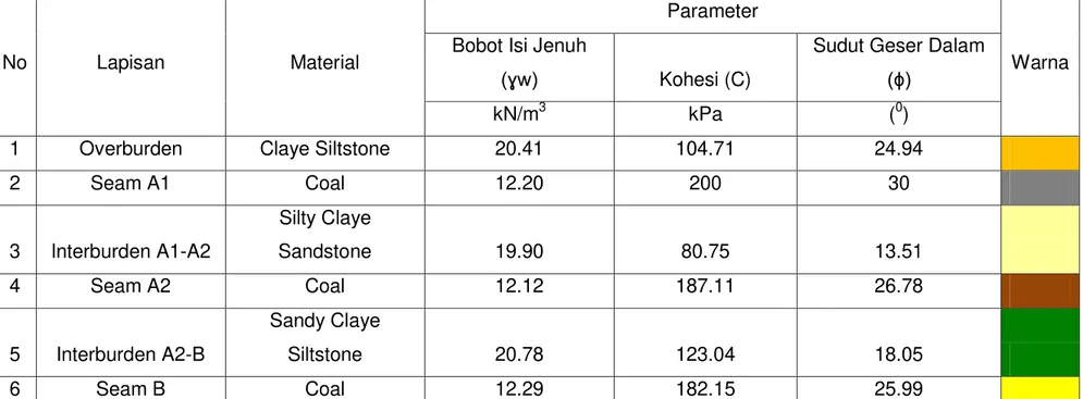 Tabel 1. Parameter Hasil Pengujian Sifat Fisik dan Mekanik Untuk  Analisis Kestabilan Lereng Penampang C- C’  Sekuen Januari 2017 Dengan Software Geostudio 2012 Slope / W 