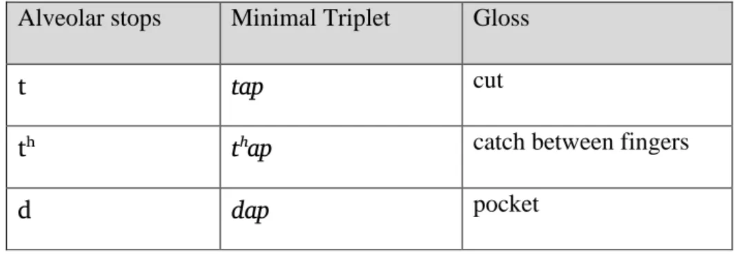 Table 4: Minimal Triplet for Alveolar Stops  Alveolar stops  Minimal Triplet  Gloss 