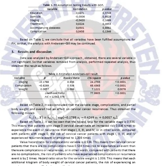 Table 1. PH Assumption testing Results with GOF. 